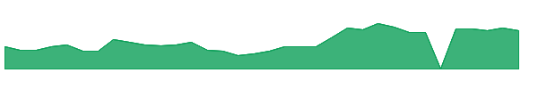 SNES 1y chart