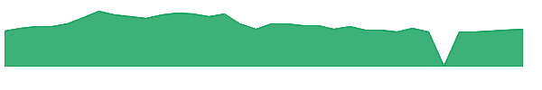 SNFCA 1y chart