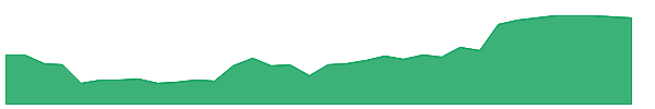 SNN 1y chart