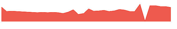 SNOA 1y chart