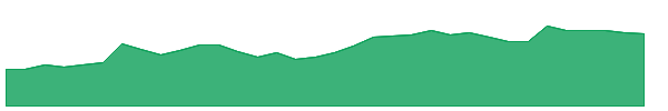 SNOW 1y chart