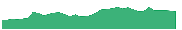 SNOY 1y chart