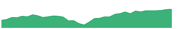 SNPE 1y chart