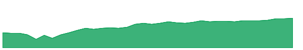 SNTH 1y chart