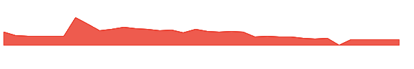 SNTI 1y chart