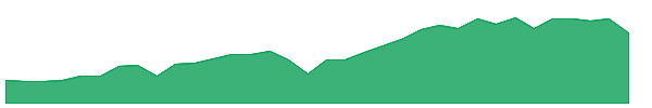 SNV-PD 1y chart