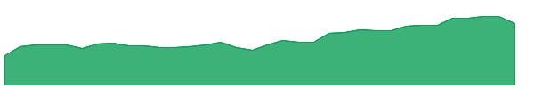 SNV-PE 1y chart