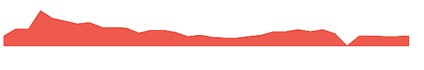 SNYR 1y chart
