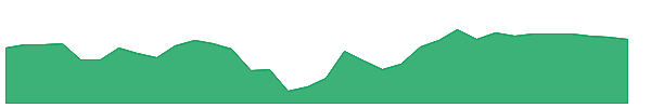 SN 1y chart