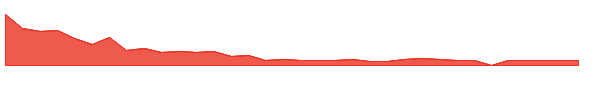 SOBR 1y chart