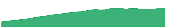 SOFR 1y chart