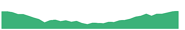 SOJC 1y chart