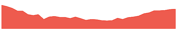 SOJD 1y chart
