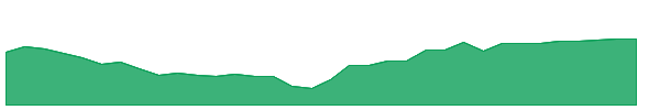 SOLR 1y chart