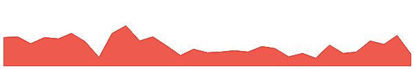 SONDW 1y chart