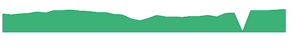SONO 1y chart