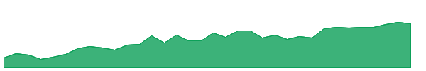SONY 1y chart