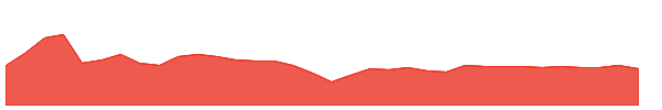 SORA 1y chart