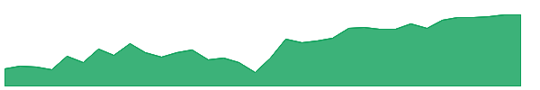 SOR 1y chart