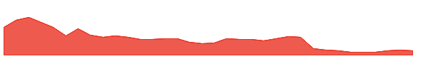 SOS 1y chart