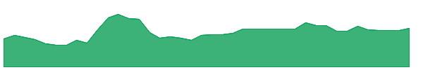SOUX 1y chart