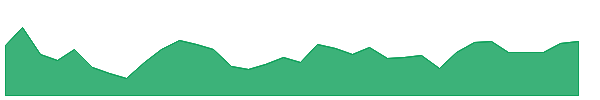 SOYB 1y chart