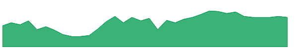 SO 1y chart