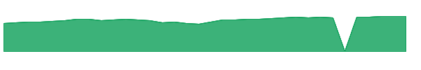SPBC 1y chart