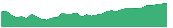 SPBO 1y chart