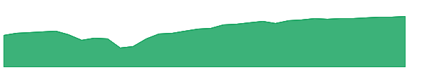 SPBW 1y chart