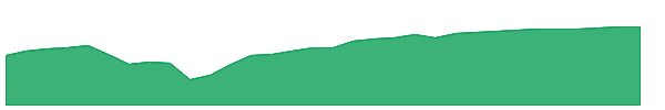 SPBX 1y chart