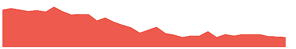 SPB 1y chart