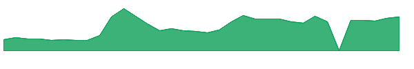 SPCB 1y chart