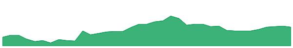 SPCY 1y chart