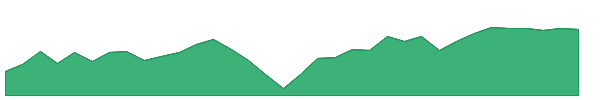 SPDG 1y chart