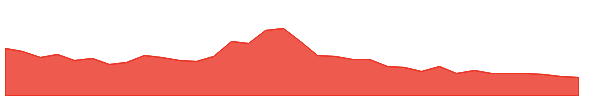 SPDN 1y chart