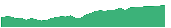 SPDW 1y chart