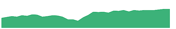 SPD 1y chart
