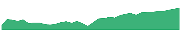 SPEM 1y chart