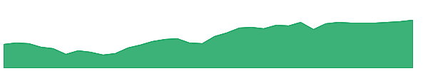 SPEU 1y chart