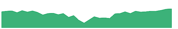 SPFF 1y chart