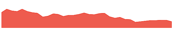 SPG-PJ 1y chart