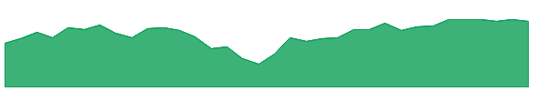 SPGP 1y chart