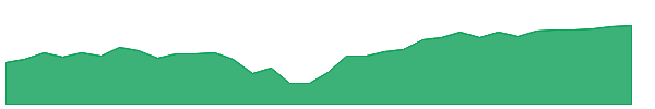 SPHB 1y chart