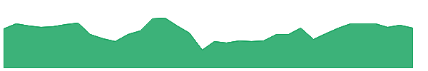 SPHD 1y chart