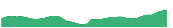 SPHR 1y chart