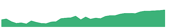 SPIB 1y chart