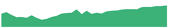 SPIP 1y chart