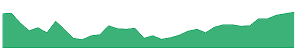 SPLB 1y chart