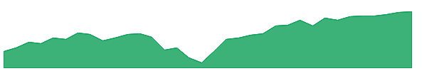 SPLG 1y chart